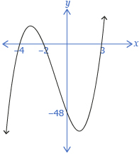 This shows the graph of f(x) = 2x cubed + 6x squared − 20x − 48. x-intercepts of −4, −2, and 3 are labelled. The y-intercept of −48 is also labelled.