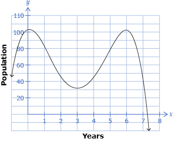 This is a graph of the whooping crane population from 0 to 7 years.