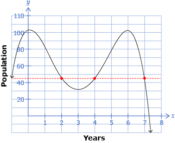 This is a graph of the whooping crane population from 0 to 7 years. A horizontal line has been drawn through y = 45 and the intersection points at x = 2, 4, and 7 are labelled.