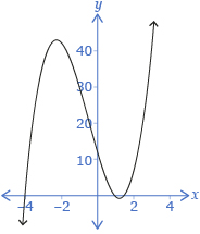 This is the graph of f of x equals 2x cubed + 3x squared minus 17x + 12.