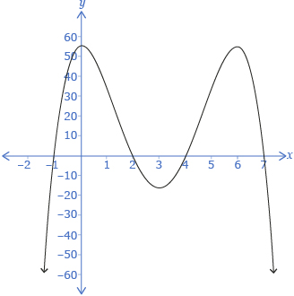 This is a graph of the function f of x equals negative x to the 4th + 12x cubed minus 37x squared + 6x + 56.