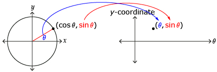 This diagram shows the point P with coordinates cosine theta and sine theta  when the terminal arm of angle theta intersects the unit circle. Arrows from the angle theta and the y-coordinate sine of theta show the coordinates corresponding to the point  theta and the sine of theta on a coordinate grid.  