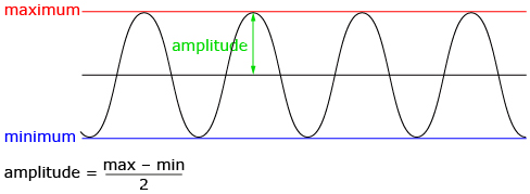 This illustration shows a sinusoidal curve. A horizontal line across the top shows the maximum values and a horizontal line across the bottom shows the minimum values. Halfway between the maximum and minimum is a median line. The distance between the median and the maximum lines is labeled the amplitude. There is an equation below the diagram that says the amplitude is equal to the maximum minus the minimum divided by two.