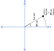 A point on the x-axis one half a unit from the origin has been shown to rotate counterclockwise pi divided by 6 radians. This results in the coordinates of the terminal arm being one half, pi divided by 6. 