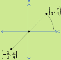 A point on the x-axis one third of a unit from the origin has been shown to rotate counterclockwise pi divided by 4 radians. This results in the coordinates of the terminal arm being one third, pi divided by 4. This point is then shown reflected across the origin and results in the coordinates of the terminal arm being negative one-third, pi divided by 4.