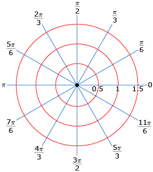 This diagram shows a polar grid with radius increments of 0.5 and angle increments of pi divided by 6.