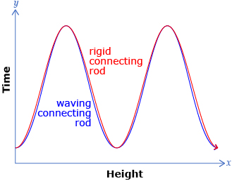 The graph shows two curves. The Rigid Connecting Rod graph is the same shape as y = sin (x). The Waving Connecting Rod graph has the same maxima and minima as the Rigid Connecting Rod graph but is slightly lower than the sine curve between these values.