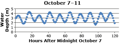 This graph shows the hourly depth of water over time near Vancouver. It oscillates between approximately 1.5 m and 4.5 m.