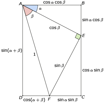 This diagram shows the diagram from Try This 1 and labels AB as the cosine of alpha times the cosine of beta, BE as the sine of alpha times the sine of beta, EC as the cosine of alpha times the sine of beta, CF as the sine of alpha times the sine of beta, FD as the cosine of alpha plus beta, AD as the sine of alpha plus beta, AE as the cosine of beta, and EF as the sine of beta.