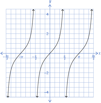 This graph shows y = tan x.