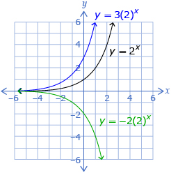 This is a graph of 3 exponential functions. Their equations are y equals 3 times 2 to the power x, y equals 2 to the power x, and y equals negative 2 times 2 to the power x. The two graphs with positive coefficients rise to the right and the graph with a negative coefficient falls to the right. 