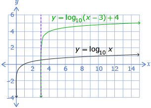 This is a graph of 2 logarithmic functions. The equations of the functions are y equals log base 10 of x minus 3 and then 4 is added to this function, and y equals log base 10 of x.