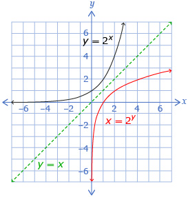 This shows the graphs of y equals x, y equals 2 to the exponent x, and x equals 2 to the exponent y. The latter two graphs are reflections in the line y equals x.