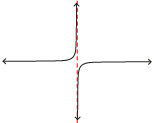 This is a diagram of a function with an asymptote.