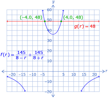 This diagram shows the functions f at r equals 145 divided by all of 8 minus r, plus 145 divided by all of 8 plus r, and g at r equals 48. The graph shows the intersections at point negative 4.0, 48 and 4.0, 48.